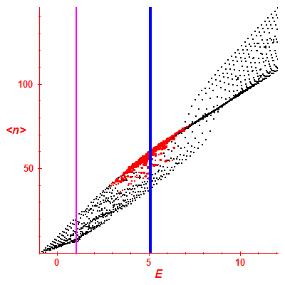 Peres lattice <N>